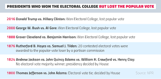 The Electoral College And Popular Vote Explained Representus