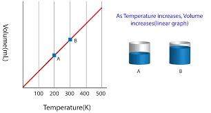 Gas Laws Overview Chemistry Libretexts