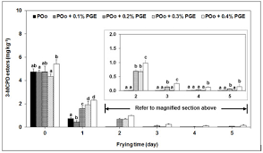 While you can check product type, quantity, price, and trade frequency of each transaction. Molecules Free Full Text Effect Of Anti Clouding Agent On The Fate Of 3 Monochloropropane 1 2 Diol Esters And Glycidyl Esters In Palm Olein During Repeated Frying Html