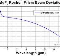 Thorlabs · Rochon Prisms