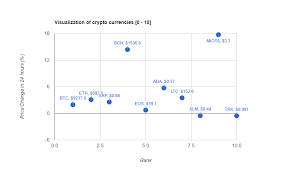 Price Change Chart Of Top 10 Crypto Currencies In Last 24