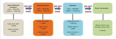 Advantages of gst goods and service tax (gst) is a good tax system that has been applied in malaysia and some country. Analysis Of Goods And Services Tax Gst Structure