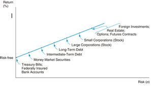 risk and return will always be related