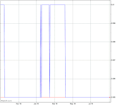 cicada ventures stock chart cid