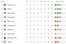 Consulta su virgilio sport la classifica marcatori del campionato di serie b 2020/2021. A Classificacao Da Serie C De 2020 Apos A 3Âª Rodada Com O Santa Cruz Na Lideranca Cassio Zirpoli