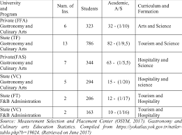 A bachelor's degree (from middle latin baccalaureus) or baccalaureate (from modern latin baccalaureatus) is an undergraduate academic degree awarded by colleges and. Bachelor S Degree Culinary Arts Programs In Turkey Download Table