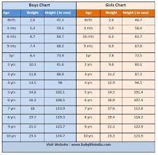 54 Abiding Girls And Boys Height And Weight Chart