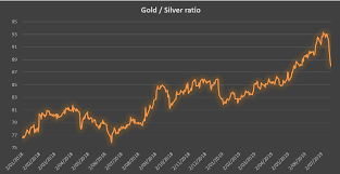 Chart Of The Day Gold Silver Ratio Pepperstone