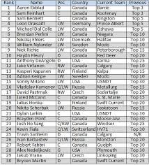 The 1st overall pick is awarded by a drawing of ping pong balls. 2014 Nhl Entry Draft Top Prospects