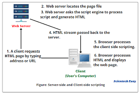 What is Server Side Scripting Language - Scientech Easy