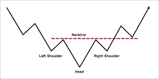 Trading The Inverse Head And Shoulders Chart Pattern Fx