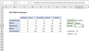 You don't need to create one from scratch. Excel Formula Risk Matrix Example Exceljet