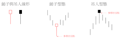 K線第3章鎚子與吊人…比較強烈的反轉型態- 股澐