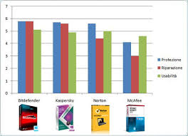 Bitdefender Antivirus E Meglio Di Norton Kaspersky E Mcafee
