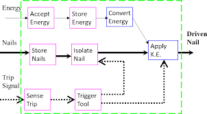 Function Structure Diagram New Product Design