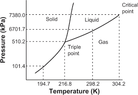 Triple Point Phase Diagram For Pure Co2 7 14note Adapt Open I