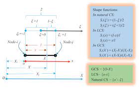 Natural Coordinate System An Overview Sciencedirect Topics