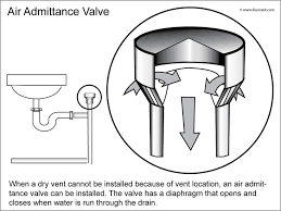 How a sink drain works what is a sink trap? Plumbing Vent Under Kitchen Sink Internachi Forum
