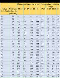 army height and weight chart samples