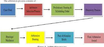 The continued popularity of arbitration as a dispute resolution mechanism is reflected in the growth of a number of international arbitration centres throughout asia. Process Of Dispute Resolution In Construction Projects Through Arbitration Semantic Scholar