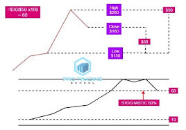 A Complete Guide to Stochastic Oscillator - Pro Trading School