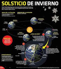 Primer Dia De Invierno 21 De Diciembre 2014 Ciencias De La Tierra Solsticio De Invierno Metodos De Aprendizaje