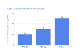 谷歌使用AI进行芯片设计布局- Embedded AI Data Center