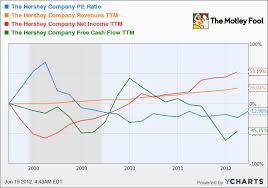 Is Hershey Still A Sweet Buy At Its 52 Week High The