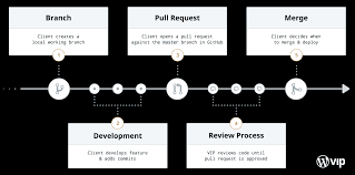 In this post, i'm going to walk through this workflow (as i understand it—i'm constantly learning), with a focus toward helping those that are new to this sort of thing. Github Pull Request Workflow Wordpress Vip Documentation