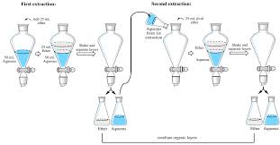 But in order to isolate the chemical compounds, one of the techniques that's frequently used is known as extraction. 4 6 Step By Step Procedures For Extractions Chemistry Libretexts