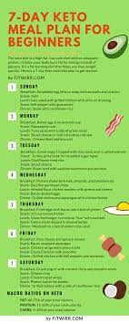 Thinking about starting the ketogenic diet? 7 Day Keto Meal Plan For Beginners Ketodietplan Ketogenic Diet Meal Plan Keto Diet Keto Diet Plan