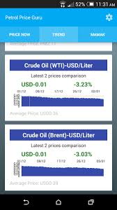 Probably the most commonly used variation of petrol, ron95 serves as the cheaper and value for money offering in the market. Need To Track How Much Petrol Is And Predict Next Month S Prices There S An App For That