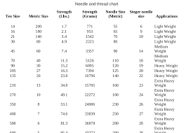 I Made Up This Chart For Myself When I First Got My Sewing Machine To Help Me Try And Understand Needle Sizes And T Thread Size Chart Needle And Thread Needle