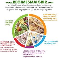 Reequilibrage Alimentaire Principe Et Methode Reequilibrage Alimentaire Alimentation Equilibree Alimentaire