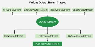 Image result for Java outputstream