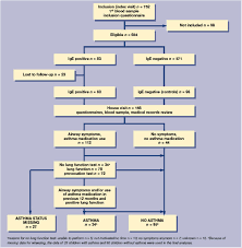 accuracy of specific ige in the prediction of asthma