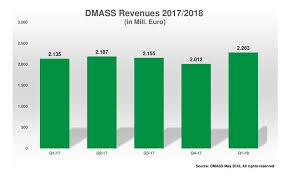 Dmass European Q1 Semi Sales Set New Record