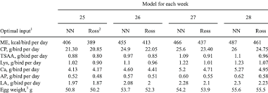 A transformer is a deep learning model that adopts the mechanism of attention, differentially weighing the significance of each part of the input data.it is used primarily in the field of natural language processing (nlp) and in computer vision (cv). Optimization Results From Neural Network Nn Models For Maximum Egg Download Table