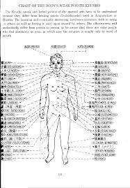 Chart Of The Bodys Weak Points Kyusho Pressure Points
