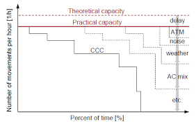 airport capacity utilisation methodology pru portal