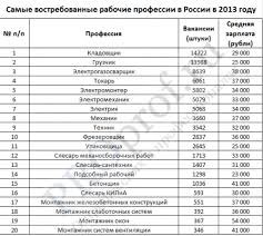 Samye Vostrebovannye Professii Pro Professii Ru