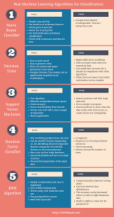5 Best Machine Learning Algorithms For Classification Problems Machine Learning Artificial Intelligence Data Science Machine Learning