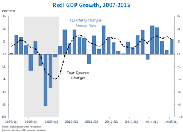 advance estimate of gdp for the second quarter of 2015