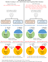 machine learning outperforms acc aha cvd risk calculator in