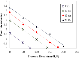 H Q Chart Measured Flow Rate Of The Optimized Pump