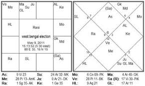 Free Birth Chart Prediction In Bengali 2019