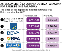 #adios14ter #reformatributaria2020 #ayudapymes feelin good de kevin macleod. El Gnb Paraguay Del Grupo Gilinski Compro El Cuarto Banco Paraguayo Mas Grande