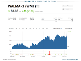 Walmart Announces 20 Billion Buyback To Boost Its Stock