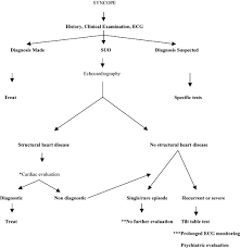 Image result for Syncope