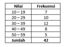 Median adalah nilai tengah dari suatu data yang telah diurutkan. Perhatikan Tabel Di Bawah Ini Median Dari Data Tersebut Adalah Brainly Co Id